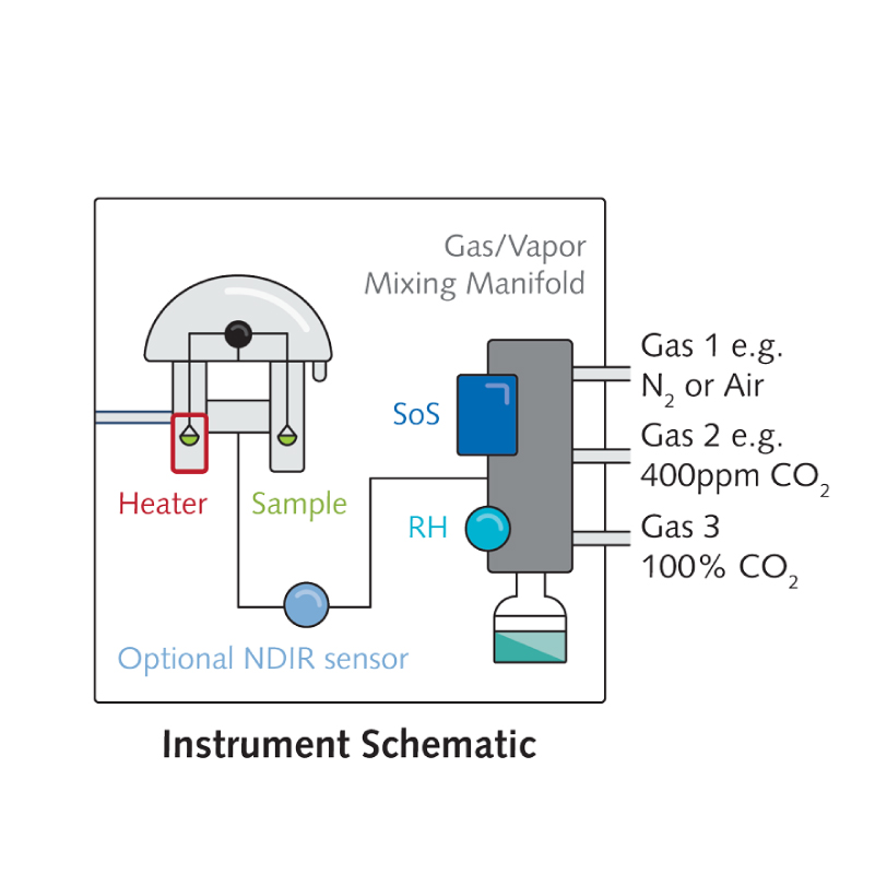 DVS Carbon 重量法水蒸气/二氧化碳气体吸附分析仪 - 英国SMS