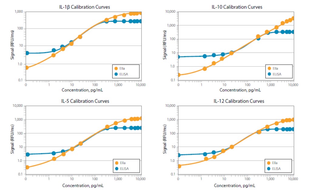 Ella全自动微流控免疫分析仪 Ella全自动微流控免疫分析仪