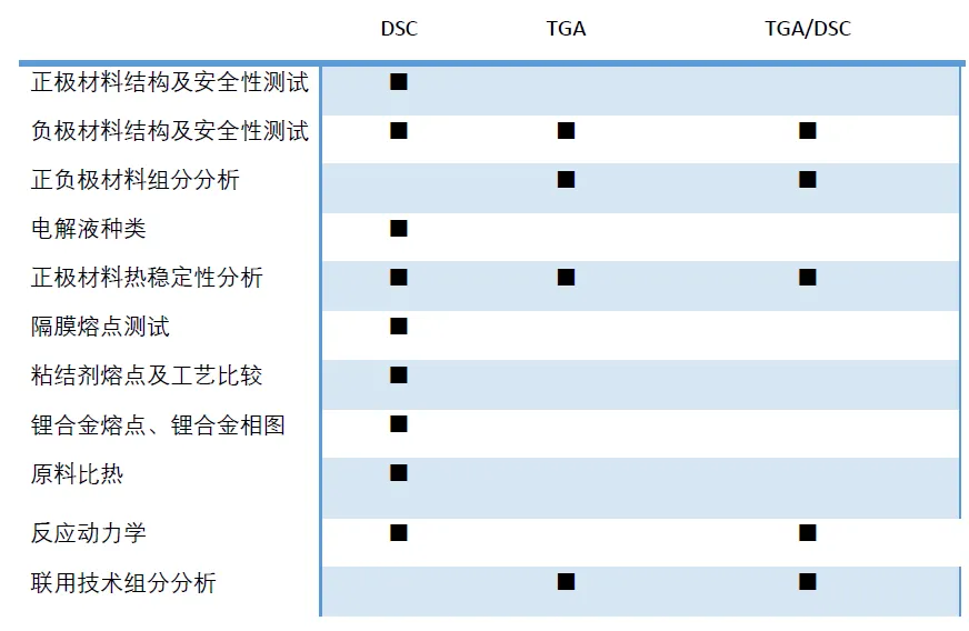 热分析仪器在电池材料中的常见应用