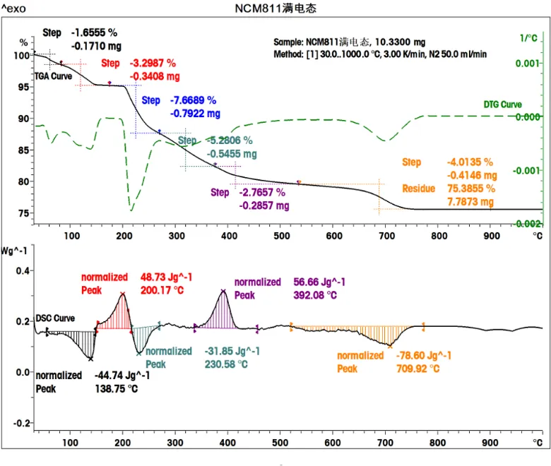 满电态三元材料的同步热分析