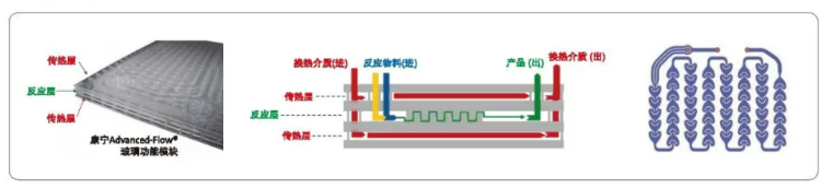 康宁（Corning）微反应器