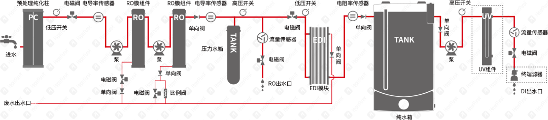 HyperPureX骇思FE卓然系列中型实验室纯水系统