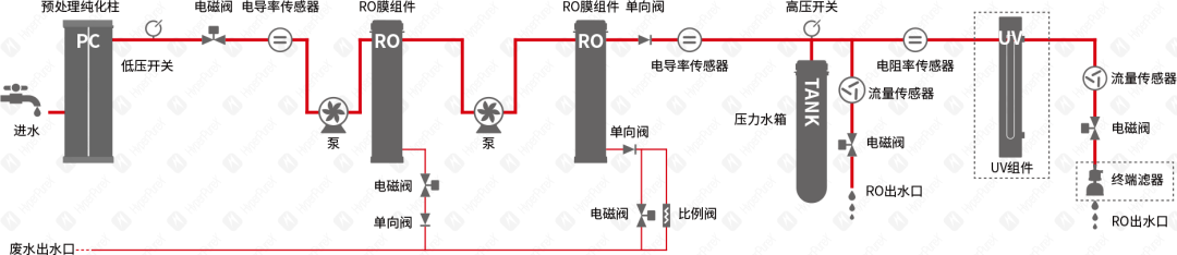 HyperPureX骇思FE卓然系列中型实验室纯水系统