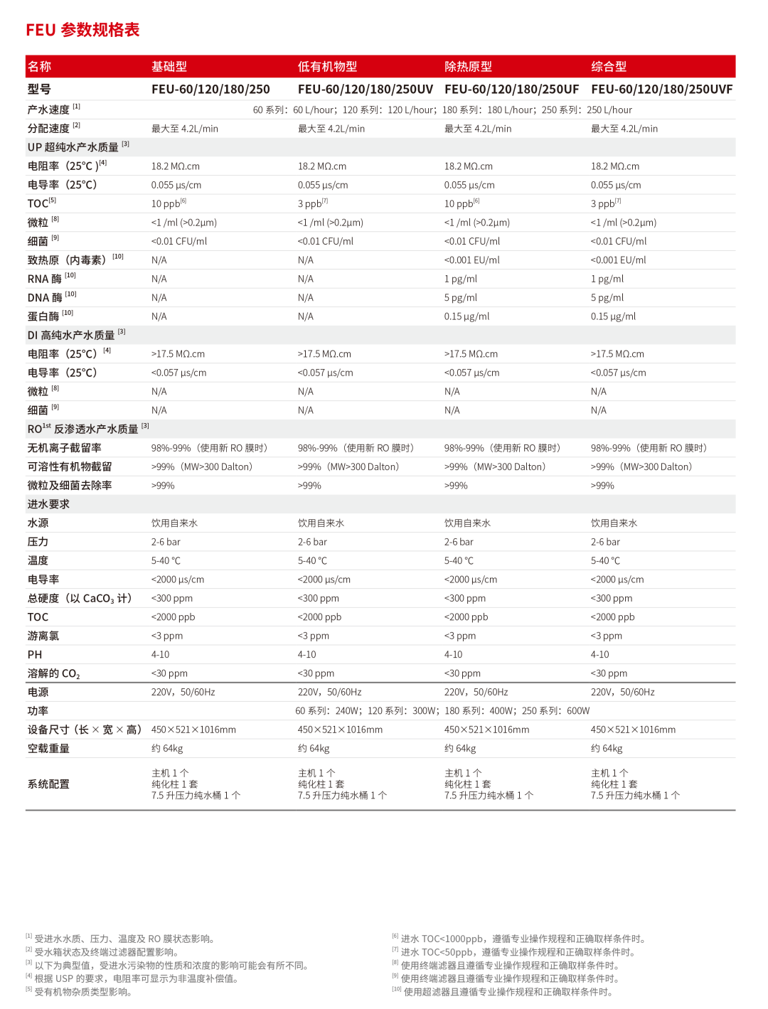 HyperPureX骇思FE卓然系列中型实验室纯水系统