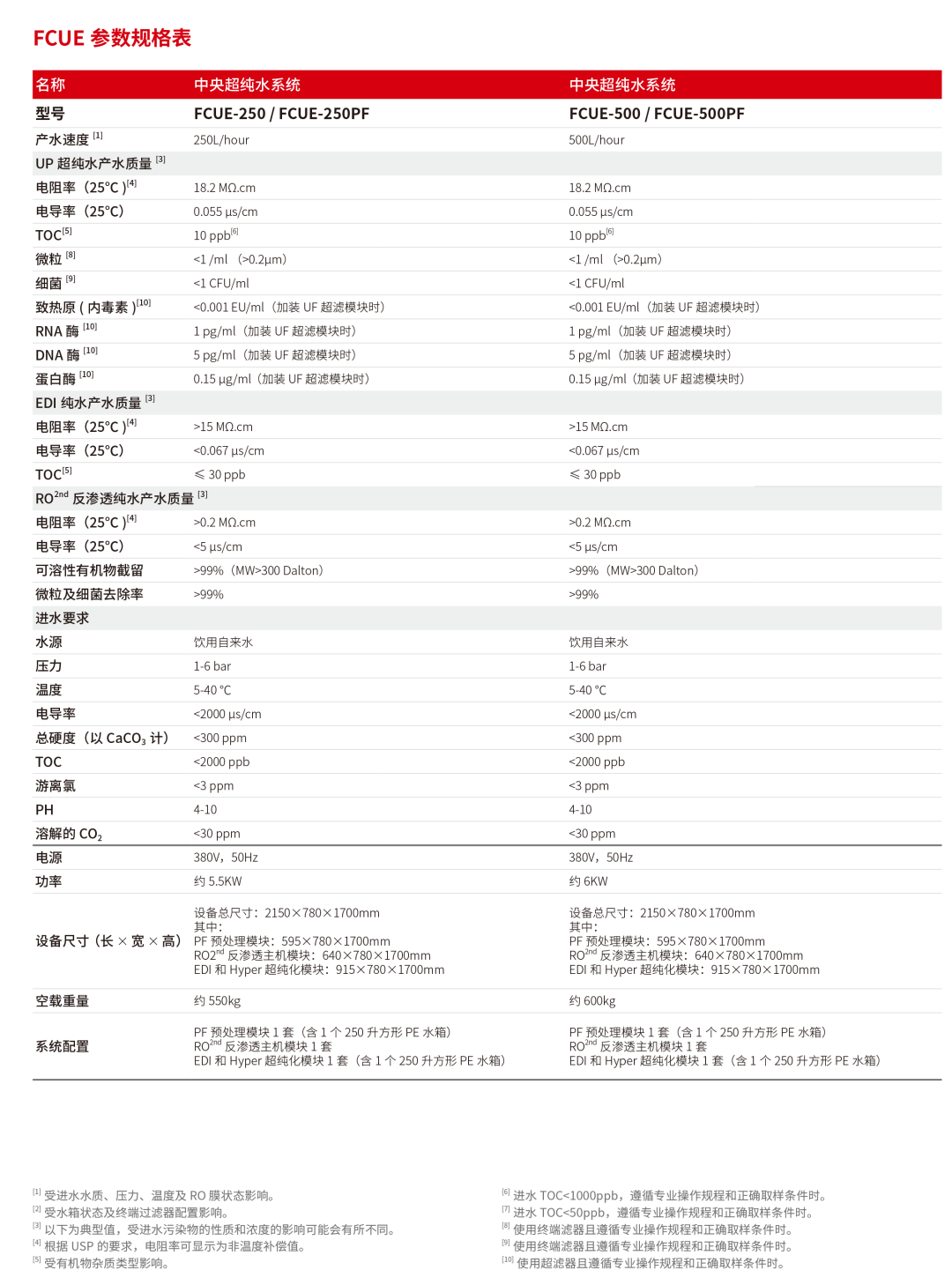 HyperPureX骇思FC智创系列智能模块化中央纯水系统