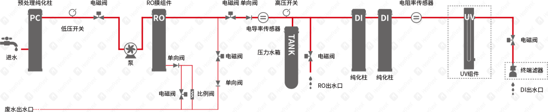 HyperPureX骇思Lab实验室纯水系统S灵动系列
