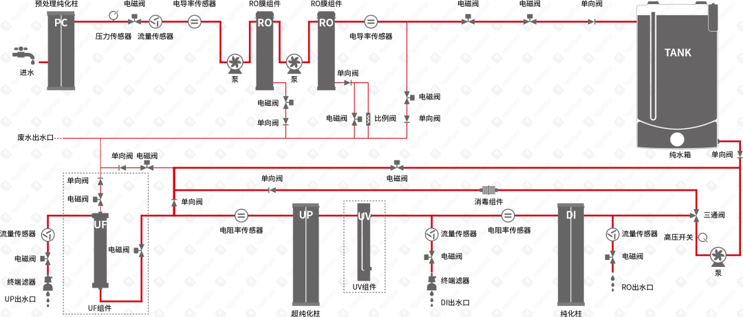 HyperPureX骇思FX 旗舰系列智能中型实验室纯水系统