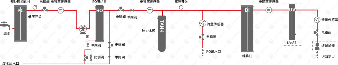 HyperPureX骇思FE卓然系列中型实验室纯水系统