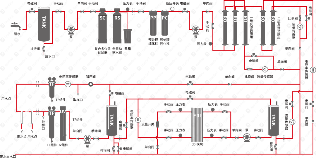 HyperPureX骇思FC智创系列智能模块化中央纯水系统