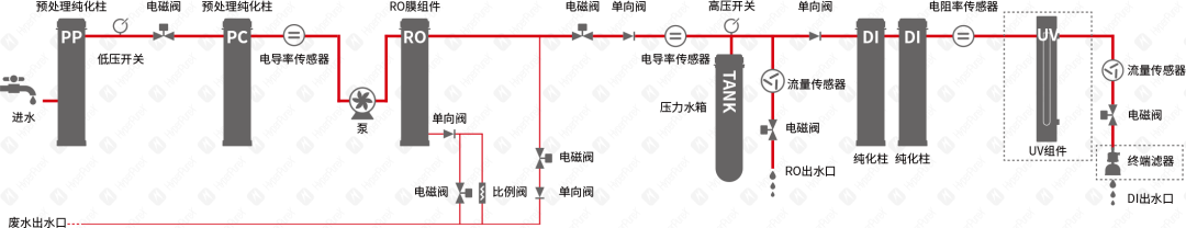 HyperPureX骇思Lab实验室纯水系统E卓然系列