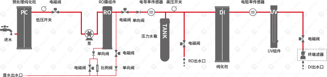 HyperPureX骇思FS灵动系列中型实验室纯水系统