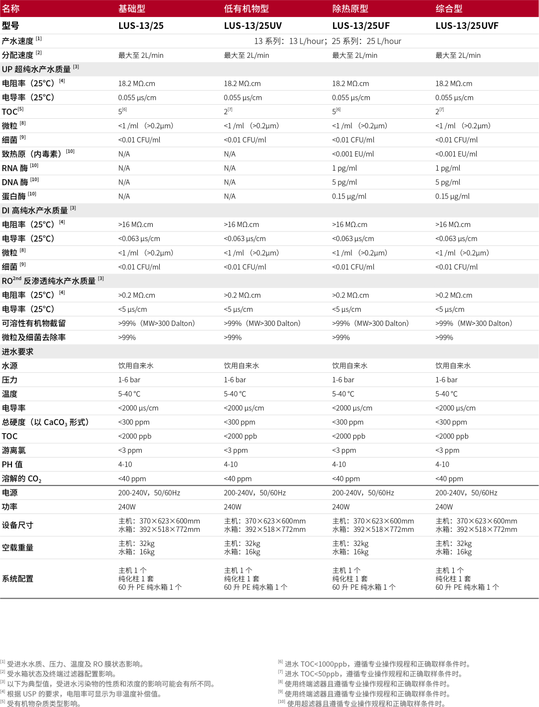 HyperPureX骇思Lab实验室纯水系统L探索系列