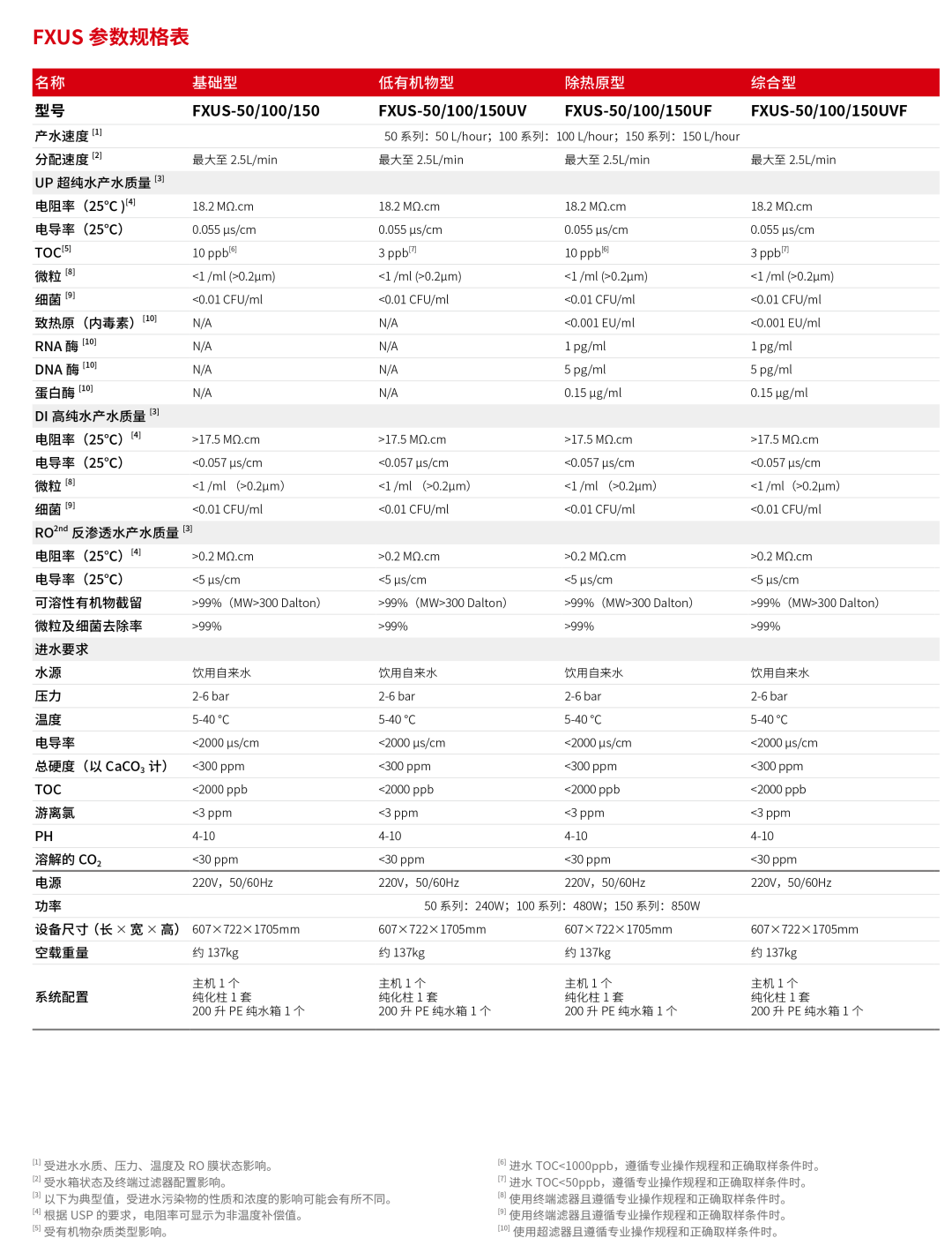HyperPureX骇思FX 旗舰系列智能中型实验室纯水系统