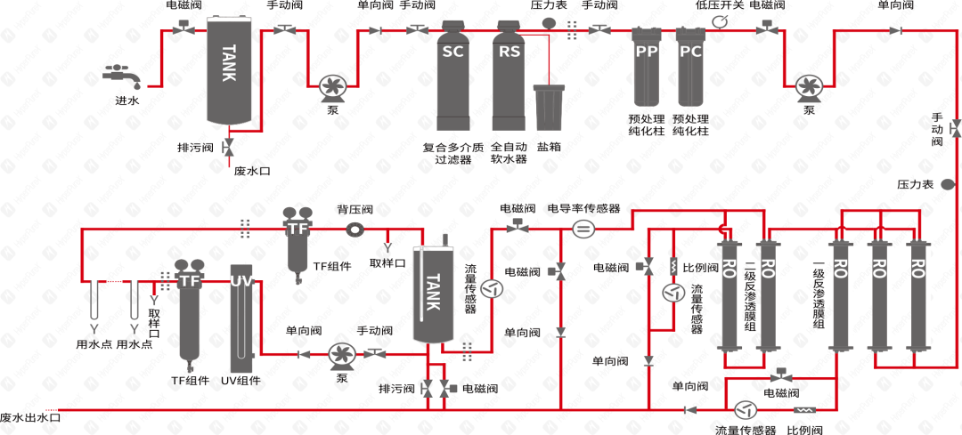 HyperPureX骇思FC智创系列智能模块化中央纯水系统