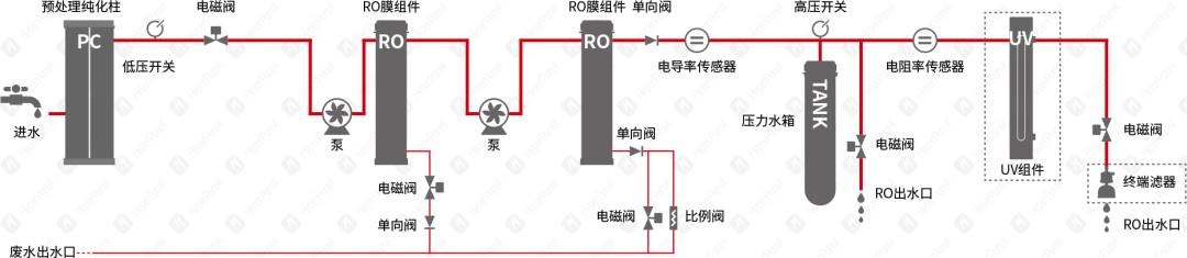 HyperPureX骇思FS灵动系列中型实验室纯水系统