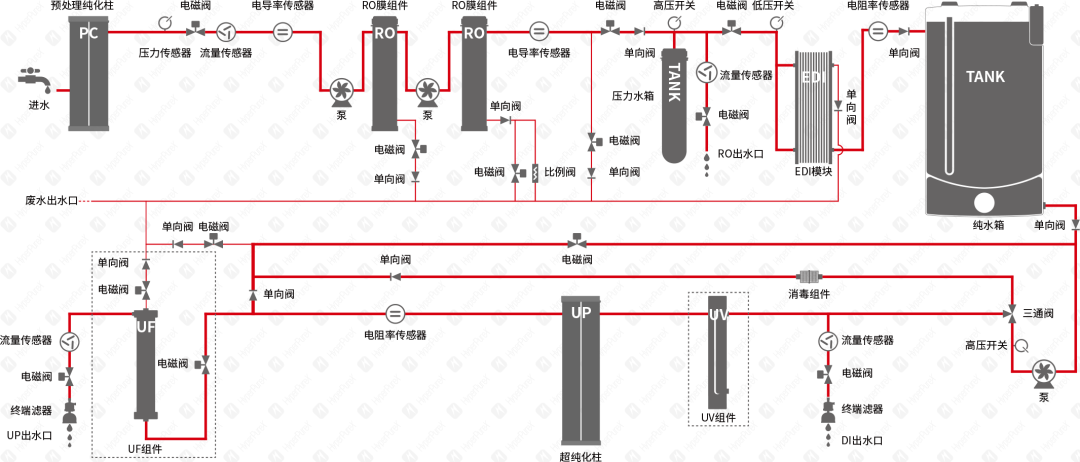 HyperPureX骇思FX 旗舰系列智能中型实验室纯水系统