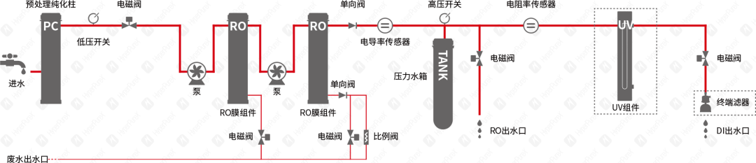 HyperPureX骇思Lab实验室纯水系统S灵动系列