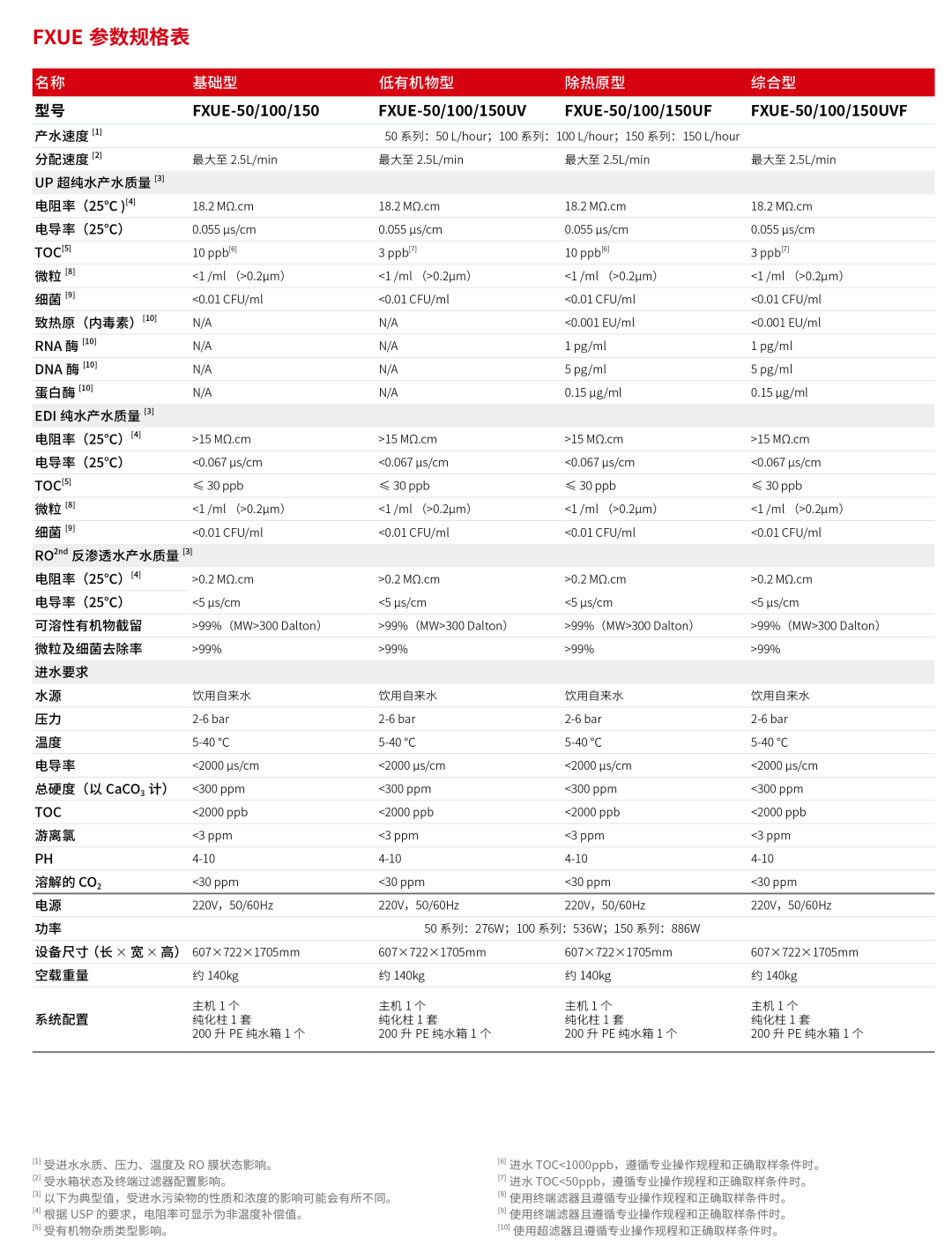 HyperPureX骇思FX 旗舰系列智能中型实验室纯水系统