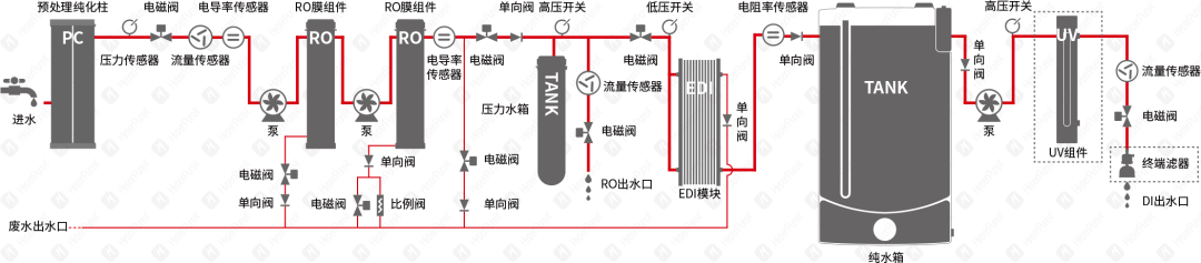 HyperPureX骇思FX 旗舰系列智能中型实验室纯水系统