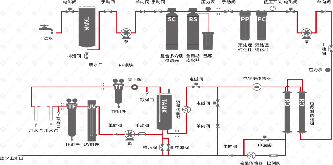HyperPureX骇思FC智创系列智能模块化中央纯水系统
