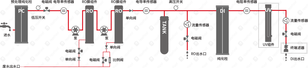 HyperPureX骇思FE卓然系列中型实验室纯水系统
