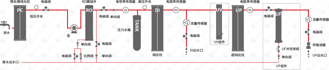 HyperPureX骇思FE卓然系列中型实验室纯水系统