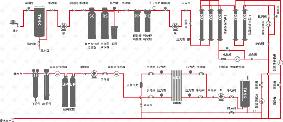 HyperPureX骇思FC智创系列智能模块化中央纯水系统