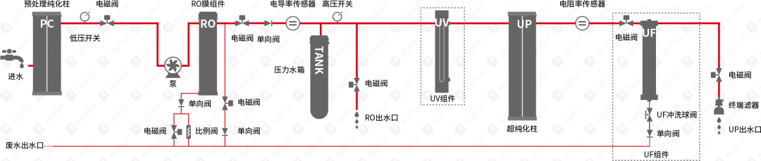 HyperPureX骇思FS灵动系列中型实验室纯水系统