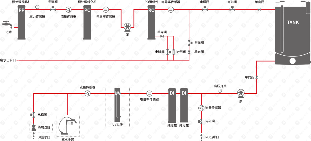 HyperPureX骇思Lab实验室纯水系统L探索系列