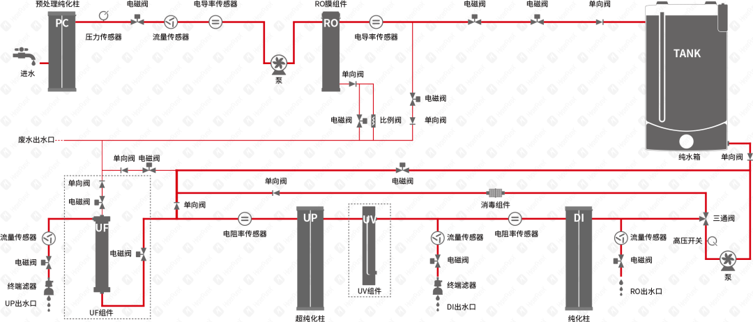 HyperPureX骇思FX 旗舰系列智能中型实验室纯水系统