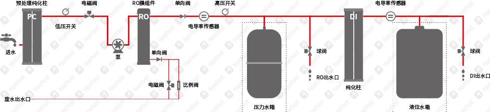 HyperPureX骇思Med医疗纯水系统MFB系列中型检验分析用医疗纯水系统