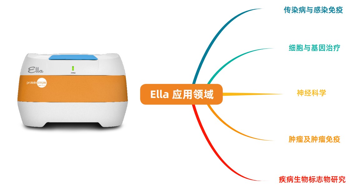 Ella 全自动微流控免疫分析仪 Ella 全自动微流控免疫分析仪
