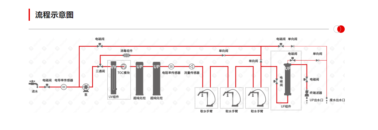 HyperPureX骇思Lab实验室纯水系统P锐意系列