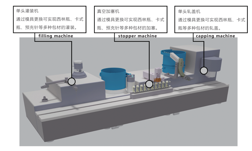 穆恩实验室台式联动线:灌装、加塞、轧盖一体机 穆恩实验室台式联动线:灌装、加塞、轧盖一体机