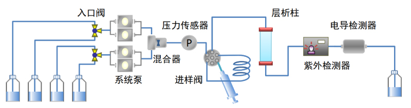 PPS-HD 蛋白纯化系统标准配置流路图 PPS-HD 蛋白纯化系统标准配置流路图