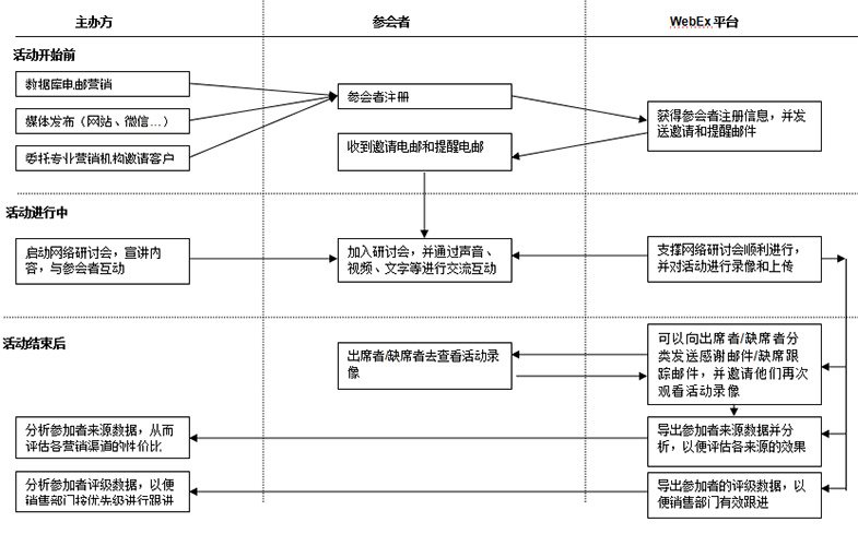 WebEx网络研讨会流程