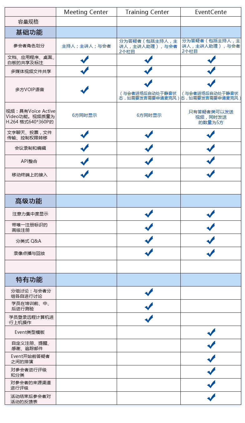 WebEx产品功能对照