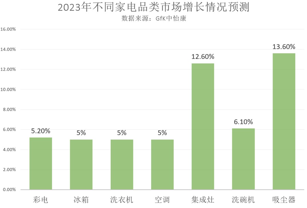 2024年家电市场将迎实质性复苏