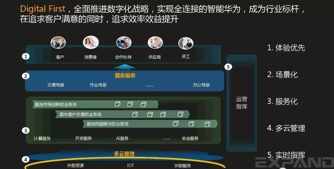 全面推进数字化战略，实现全连接的智能华为，成为行业标杆，在追求客户满意的同时，追求效率效益提升