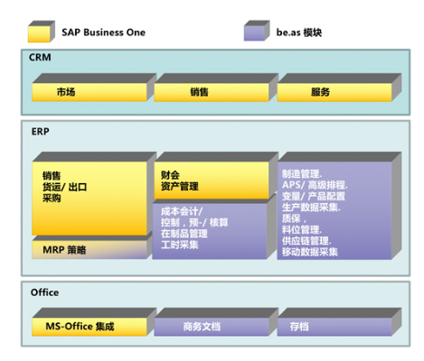 ​beas与SAP B1深度融合为一体化