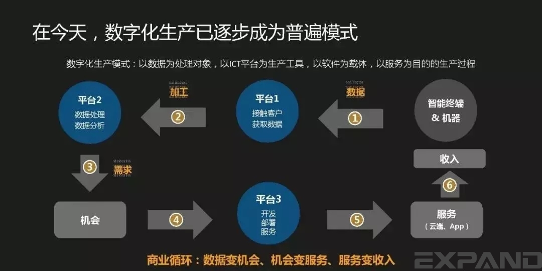 数字化生产已成为普遍模式