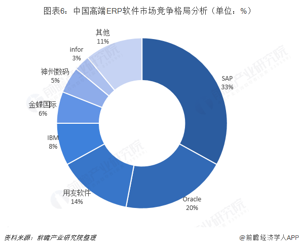 中国高端ERP软件市场竞争格局分析（单位：%）