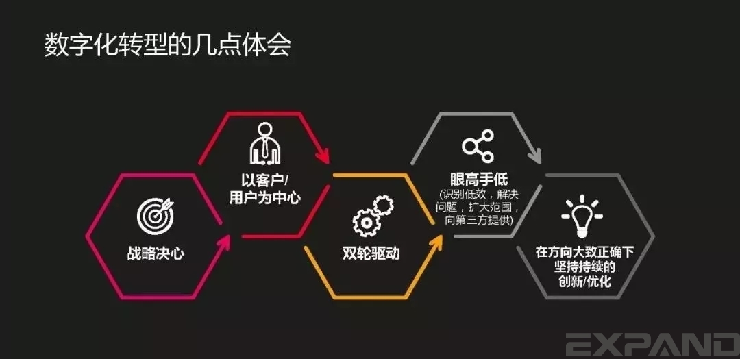 数字化转型的几点体会