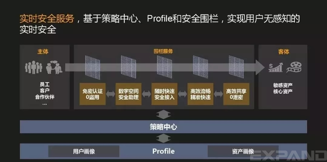 实时安全服务，基于策略中心，Profile和安全围栏，实现用户无感知的实时安全