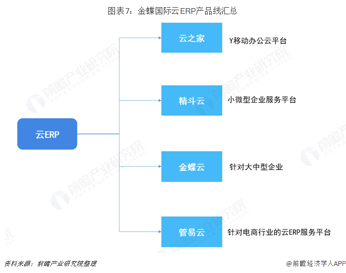 金蝶国际云ERP产品线汇总