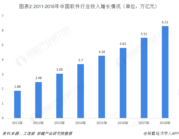 2011-2018年中国软件行业收入增长情况（单位：万亿元）