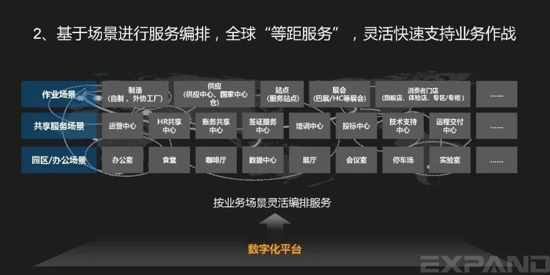 基于场景进行服务编排，全球等距服务，灵活快速支持业务作战