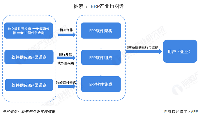 ERP产业链图谱