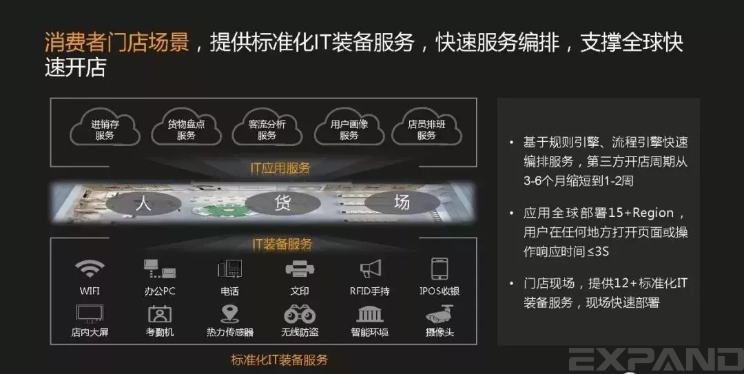 消费者门店场景，提供标准化IT装备服务，快速服务编排，支撑全球快速开店
