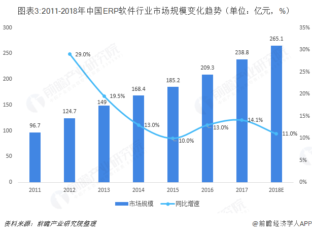 2011-2018年中国ERP软件行业市场规划变化趋势（单位：亿元，%））